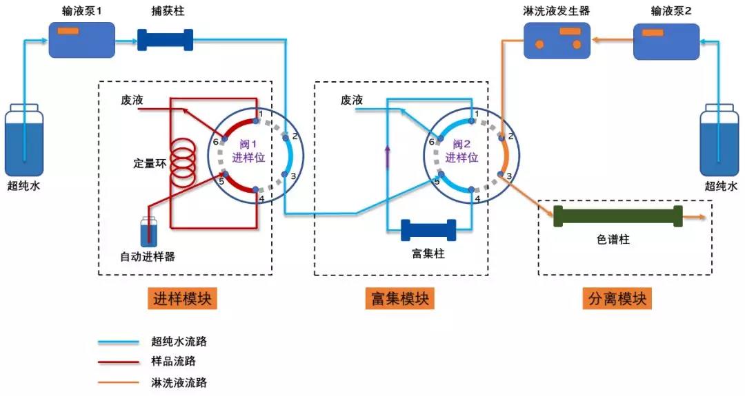 管路連接