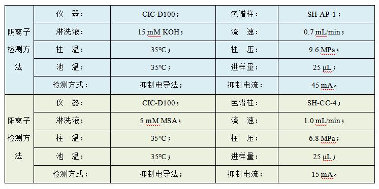 油田水樣中Cl、SO4、Na、K、Mg、Ca、Sr、Ba的檢測(cè)