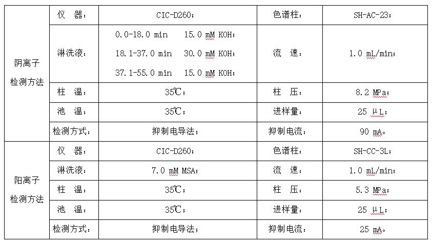 油田水樣中7種陰離子和6種陽(yáng)離子的檢測(cè)