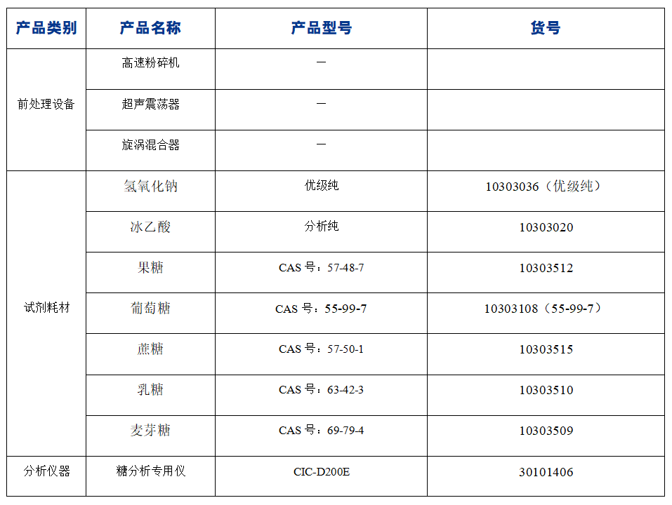 ?糖果中果糖、葡萄糖、蔗糖、麥芽糖、乳糖的分析