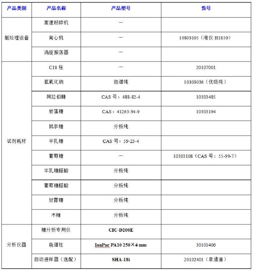 ?水果中半乳糖醛酸、阿拉伯糖等8種糖類的分析